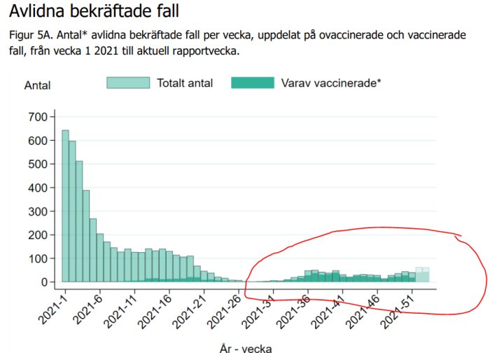 Stapeldiagram över avlidna bekräftade fall per vecka, indelade i ovaccinerade och vaccinerade.