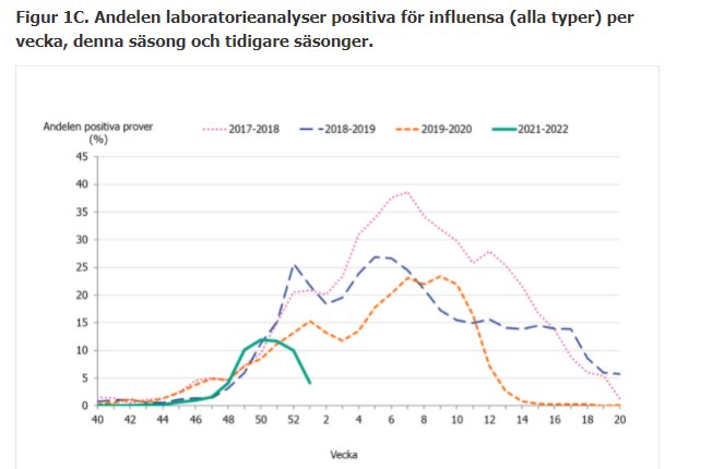 Linjediagram som visar andelen positiva influensatester under olika säsonger med ett minskande mönster för den aktuella säsongen.