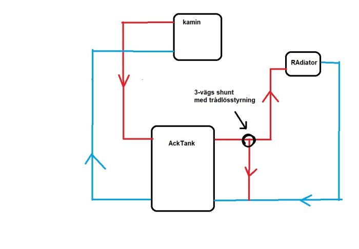 Handritad skiss av ett värmesystem med kamin, ackumulatortank, radiator och 3-vägs shunt.