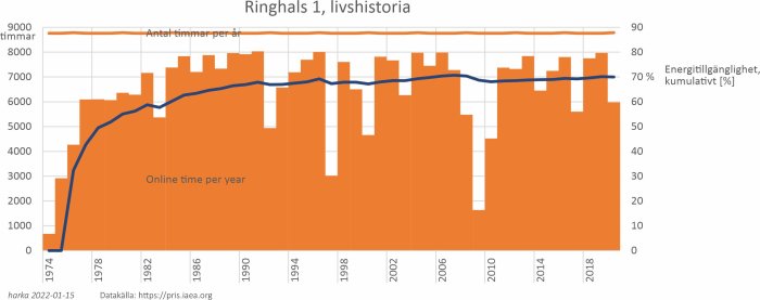 Diagram som visar Ringhals 1:s drifttimmar per år och energitillgänglighet i procent från 1974 till 2018.