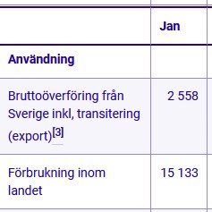 Tabell med data om elanvändning inklusive bruttoöverföring och förbrukning i Sverige.