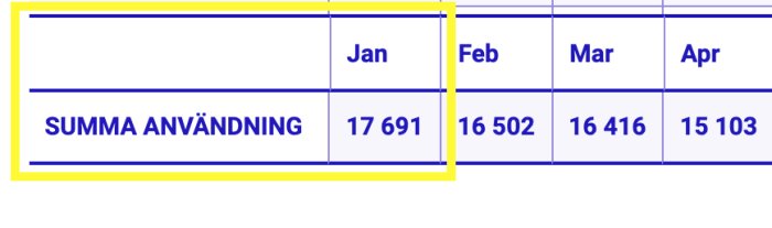 Tabell med summa elanvändning, Januari markerat med 17 691 enheter, ringat med gul ram.