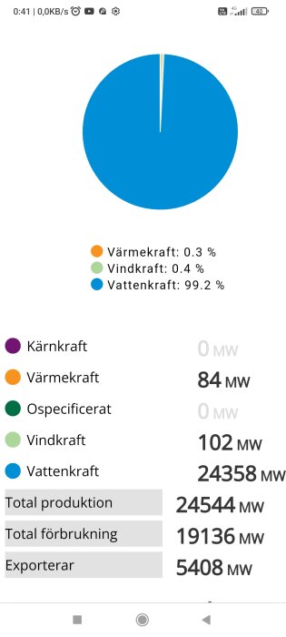 Cirkeldiagram som visar Norges energiproduktion med övervägande blå del för vattenkraft på 99.2%.