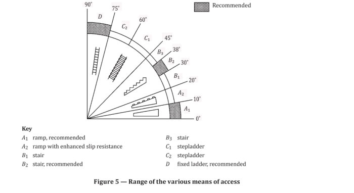 Diagram över rekommenderade lutningsvinklar för ramper, trappor och stege enligt ISO-standard.