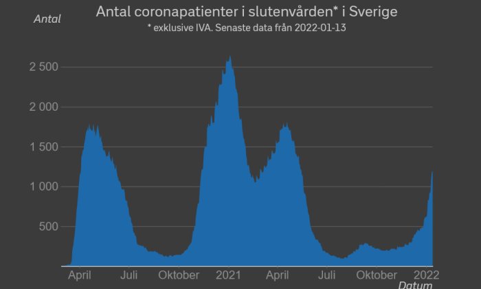 Kurvdiagram som visar antalet coronapatienter i slutenvården i Sverige från april 2021 till januari 2022 med en ökande trend i slutet.
