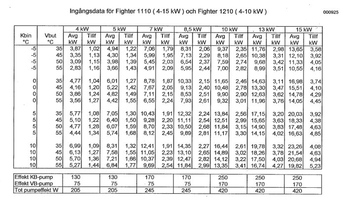 Tabell med ingångsdata för värmepumpar Fighter 1110 och 1210, visar effektivitet vid olika kw och utomhustemperaturer.