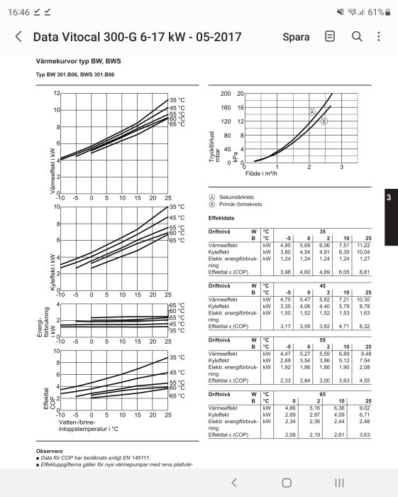 Värmepumpens effektdiagram och COP för olika framledningstemperaturer vid olika brineingångstemperaturer.