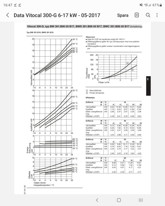 Prestandadiagram och tabeller för Vitocal 300-G värmepump med data för värmeeffekt och COP vid olika temperaturer.