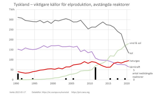 Graf över Tysklands elproduktionskällor från 1990 till 2020, inklusive vind, sol, kärnkraft och nedstängda reaktorer.