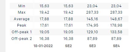 Tabell som visar elpriser i olika elområden i Sverige med betydande skillnader mellan söder och norr.