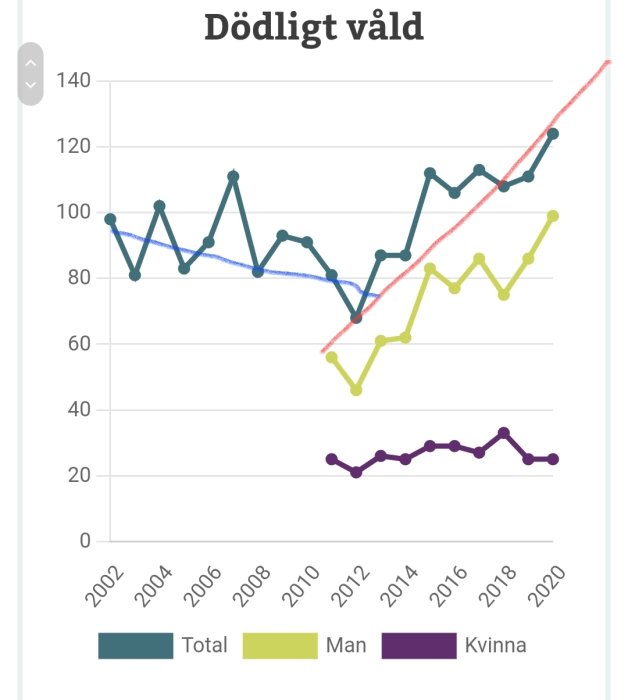 Graf över dödligt våld 2002-2020 med tre linjer som representerar totala fall, män och kvinnor, där den totala trenden ökar.