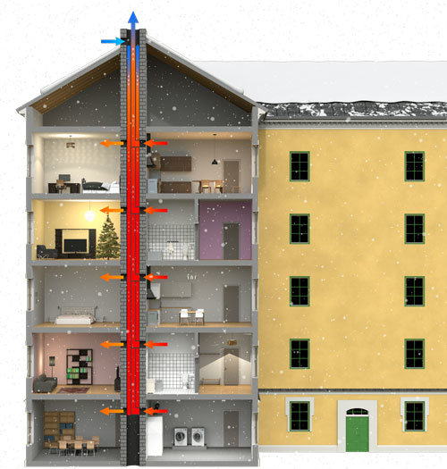 Sektionsvy av ett hus som visar konverteringen av självdrag till FTX-system med luftflöden markerade i olika färger.