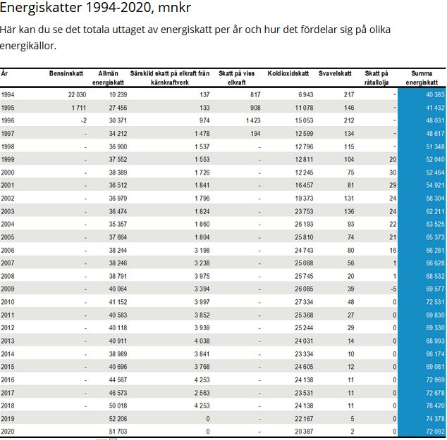 Tabell över Sveriges energiskatter från 1994 till 2020 som visar skatteintäkter från olika energikällor.