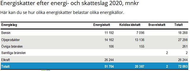 Tabell över energiskatter för olika energikällor i Sverige år 2020, inklusive bensin, olja och el.