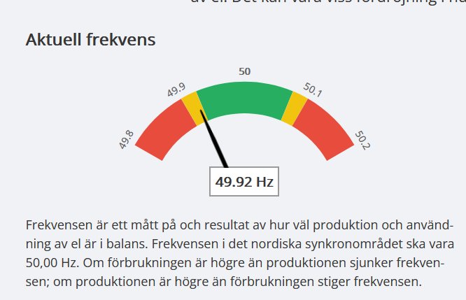 Mätare som visar aktuell frekvens för elnätet med värdet 49.92 Hz, indikerat i det gula området.