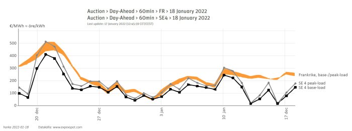Graf som visar elpriserna i Sydsverige och Frankrike från 20 december till 17 januari, med toppar den 21 december.