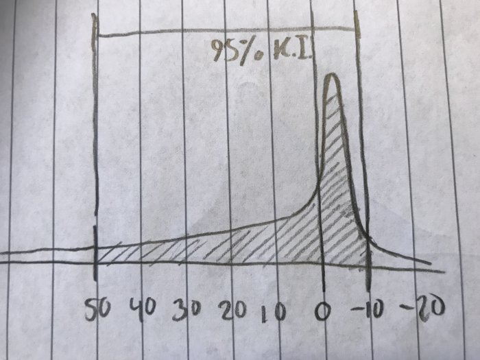 Handritad graf som illustrerar sannolikhetsfördelning med topp vid -4 och 95% konfidensintervall mellan 50 och -10.