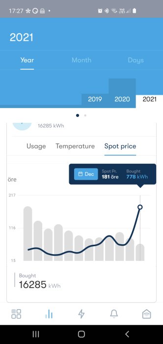 Skärmdump av elanvändningsapp som visar elförbrukning i kWh och spotpriset för december.