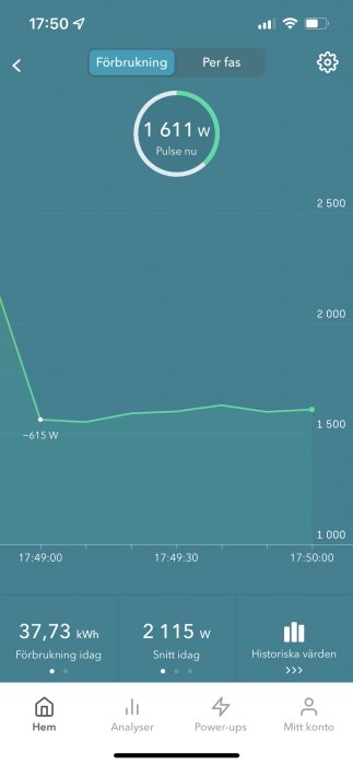 Skärmdump av mobilapp som visar realtids elförbrukning på 1611 watt med graf och dagens förbrukningsdata.