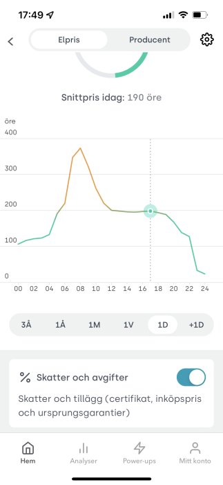 Graf i mobilapp som visar timvis elpris med en topp, snittpris idag 190 öre.