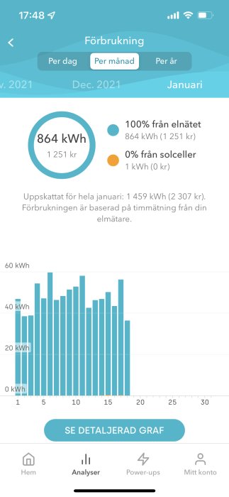 Skärmdump av Tibber app visar elförbrukning med diagram och data för januari.