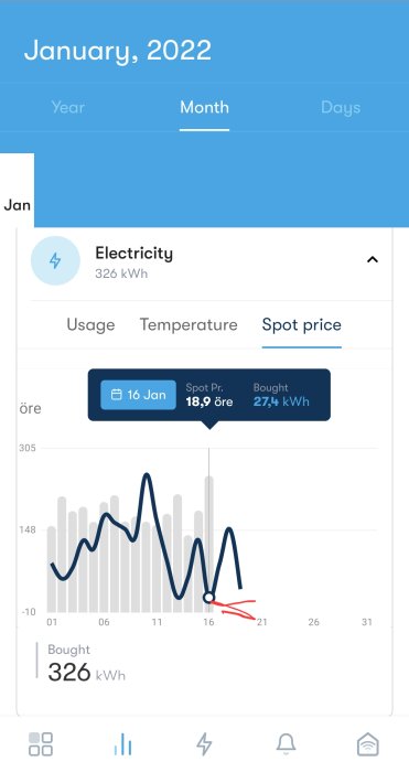 Graf över elförbrukning med daglig data och markerat glapp den 16 januari, "February, 2022" i övre delen.