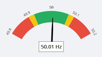 Mätarinstrument med en visare som pekar på 50.01 Hz, omgivet av en skala med grönt, gult och rött område.