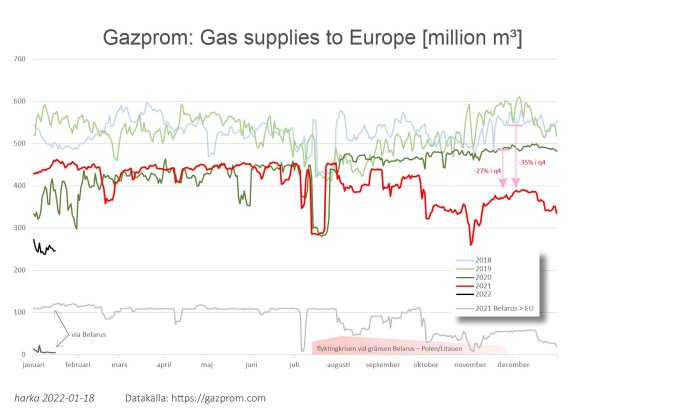 Linjediagram som visar Gazproms gasleveranser till Europa i miljoner kubikmeter från 2018 till 2022, inklusive Belarus-specifik data.