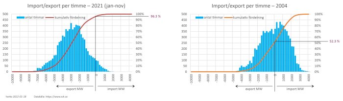 Histogram och kurvdiagram som visar Sveriges import och export av el per timme för åren 2021 och 2004.