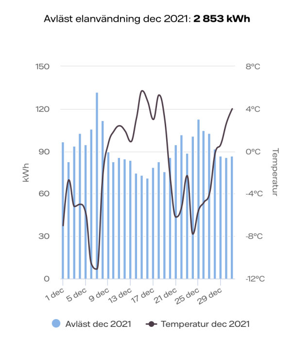 Diagram över elanvändning för dec 2021 och utomhustemperatur; elanvändning i kWh och temperatur i °C per dag.