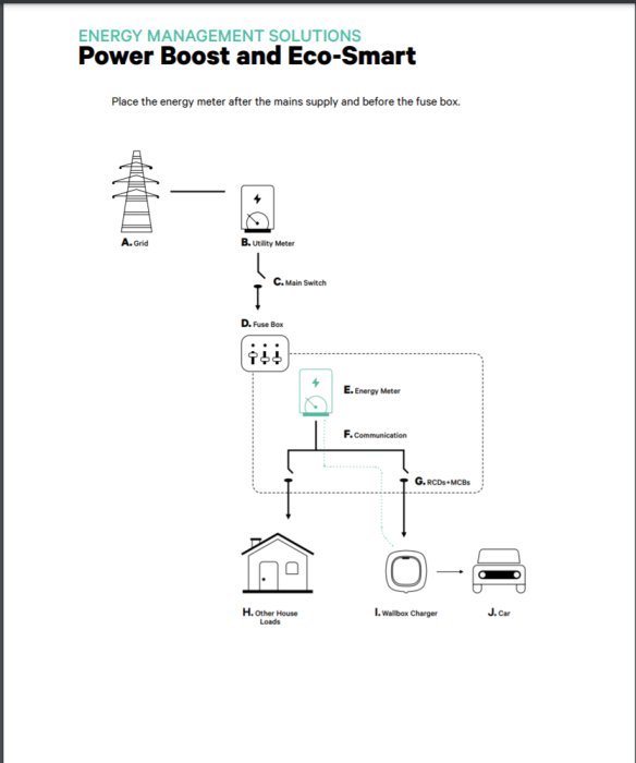 Schematisk illustration av energihanteringslösning med komponenter för ökad effektivitet och smarta system.