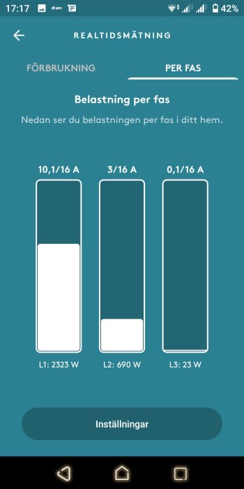 Mobilskärmbild av realtidsmätning med förbrukning per fas i en elövervakningsapp, visar ampere och watt för tre faser.