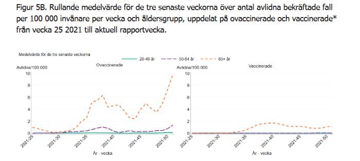 Diagram som visar medelvärde av avlidna bekräftade COVID-19-fall per åldersgrupp och vaccinationstatus.