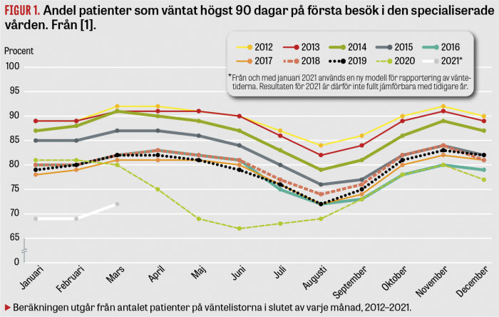 Linjediagram som visar andelen patienter med väntetid max 90 dagar för första besök i specialiserad vård 2012-2021.