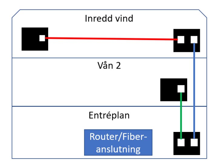 Schematisk bild som visar planerad kabeldragning för nätverk i ett hus med färger som markerar olika våningar.