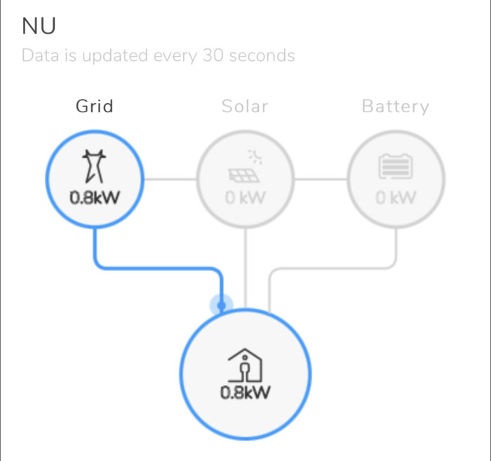 Skärmbild av energiflödesdiagram som visar 0.8 kW strömförbrukning från nätet till hemmet.