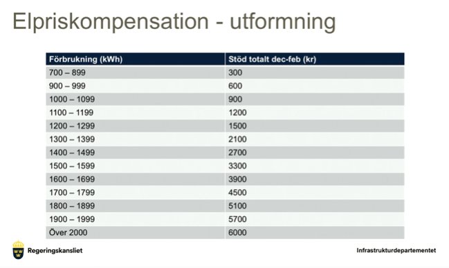 Tabell för elpriskompensation med förbrukningsintervall i kWh och motsvarande stöd i SEK.