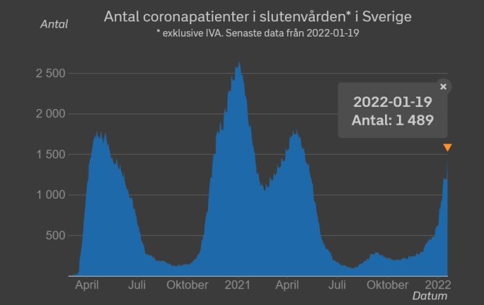Graf över antal coronapatienter i slutenvården i Sverige fram till januari 2022 med ökning synlig.