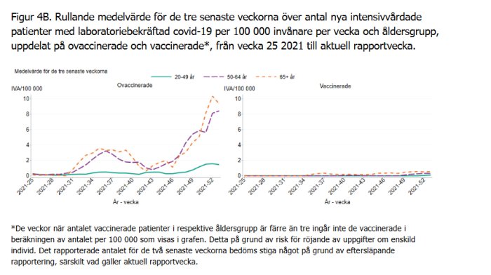 Graf som visar rullande medelvärde av nya COVID-19 fall på IVA per 100 000 invånare uppdelat på ålder och vaccinationsstatus.