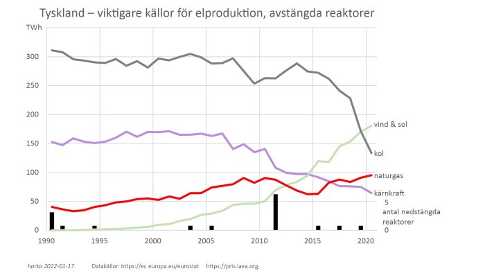 Linjediagram över Tysklands elproduktionskällor och avstängda reaktorer från 1990 till 2020.