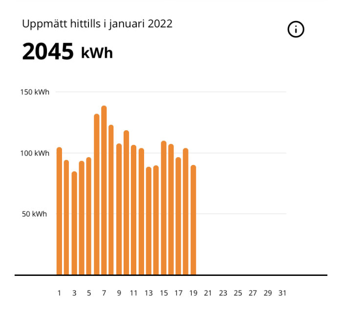 Stapeldiagram som visar daglig elförbrukning i kWh under januari med totalt 2045 kWh.