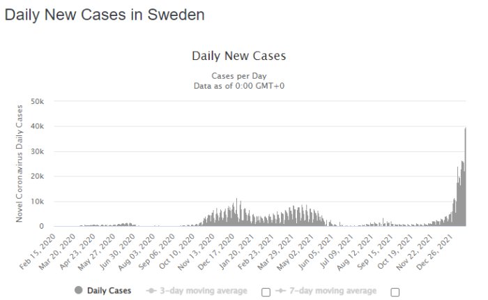 Graf som visar dagliga nya COVID-19-fall i Sverige med en kraftig ökning nyligen.