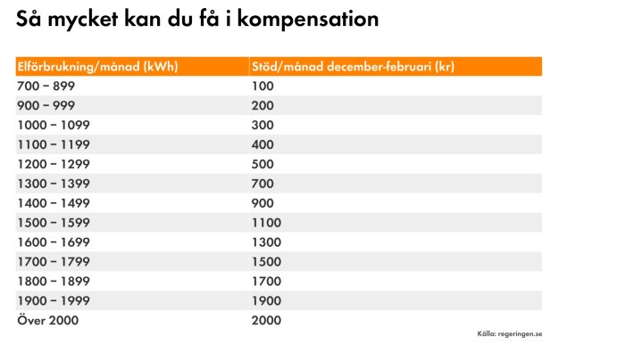 Elförbrukningsintervall med motsvarande stödsummor i kronor för december–februari från Ellevio.