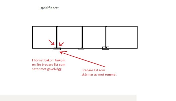 Schematisk vy uppifrån av en vägg med detaljerad beskrivning av breddade lister i hörnet.