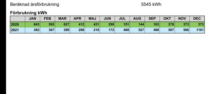 Tabell jämför elförbrukning i kWh mellan 2020 och 2021 med en markant ökning i december.