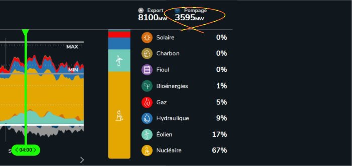 Graf som visar energiproduktion med fokus på pumpad vattenkraft på 3595 MW i Frankrike.