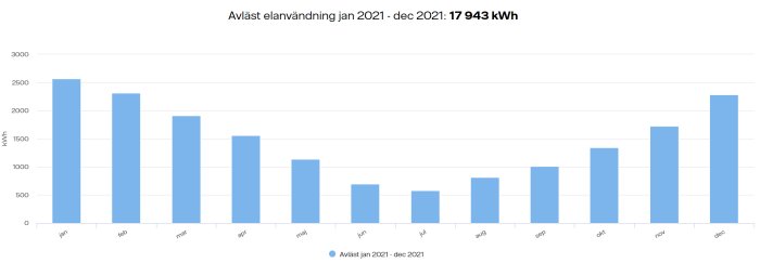 Stapeldiagram visar månatlig elförbrukning i kWh från jan-dec 2021 med högre vinterförbrukning.