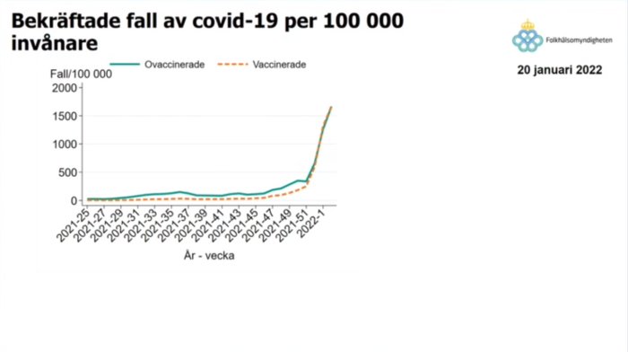 Graf som visar bekräftade fall av covid-19 per 100 000 invånare för ovaccinerade och vaccinerade upp till vecka 3, 2022.