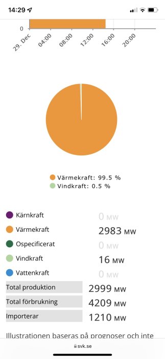 Cirkeldiagram och lista som visar andel vindkraft och produktionssiffror för olika energikällor den 29 december.