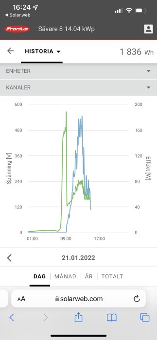 Diagram över solenergisystem som visar spänning och effekt över tid med dippar i sträng 1.